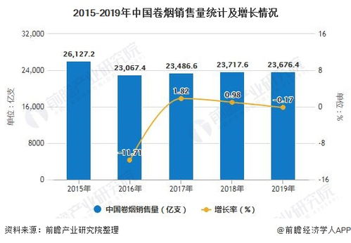2020年中國(guó)煙草行業(yè)市場(chǎng)分析 前四月產(chǎn)量突破9000億支，進(jìn)出口貿(mào)易逆差擴(kuò)大