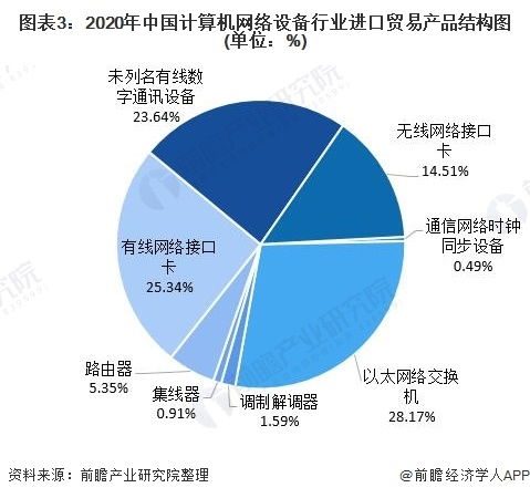 2020年中國(guó)計(jì)算機(jī)網(wǎng)絡(luò)設(shè)備行業(yè)進(jìn)出口貿(mào)易分析 貿(mào)易順差態(tài)勢(shì)穩(wěn)固，電子商務(wù)成關(guān)鍵驅(qū)動(dòng)力